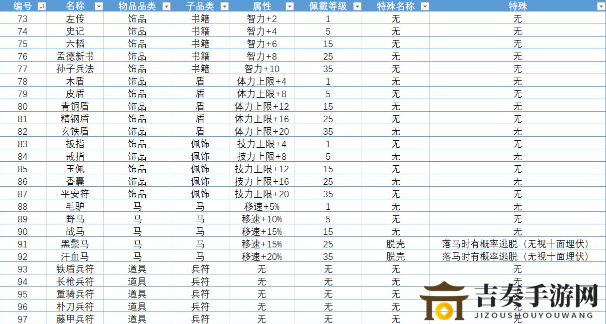 单机三国志4武器饰品属性大全 单机三国志4武器饰品效果汇总介绍