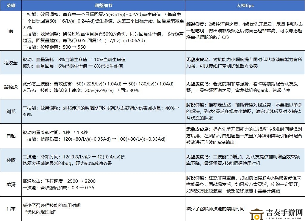 王者荣耀6月英雄调整公告 6月镜、程咬金增强消息