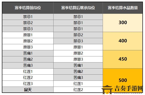 《崩坏3》终极区深渊赛季结算规则解析，奖励详情速览