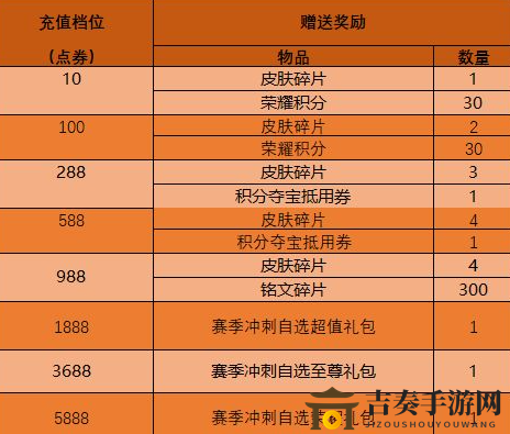 王者荣耀累计充值自选礼包内容介绍 王者荣耀累计充值礼包怎么样