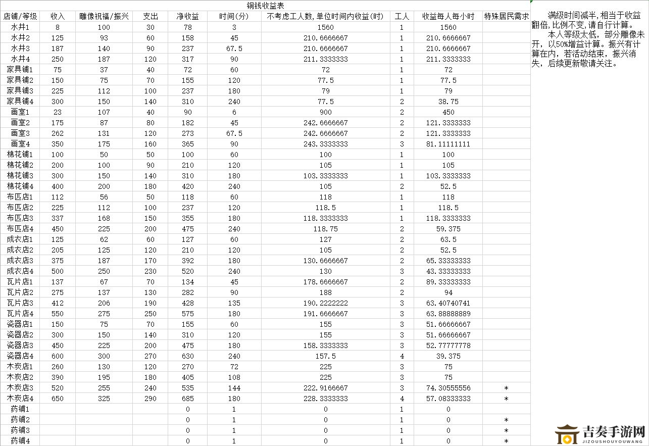 江南百景图商业建筑收益排行 什么商业建筑收益最高