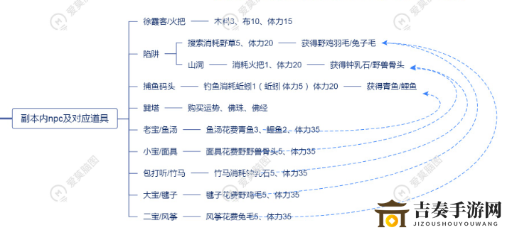 江南百景图桃花村组队探险详细攻略 探险人物及装备选择一览图