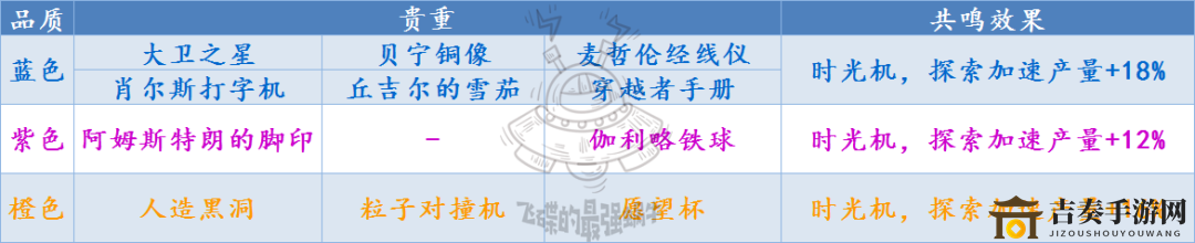 最强蜗牛时光机贵重品推荐 提升时光机产量贵重品一览