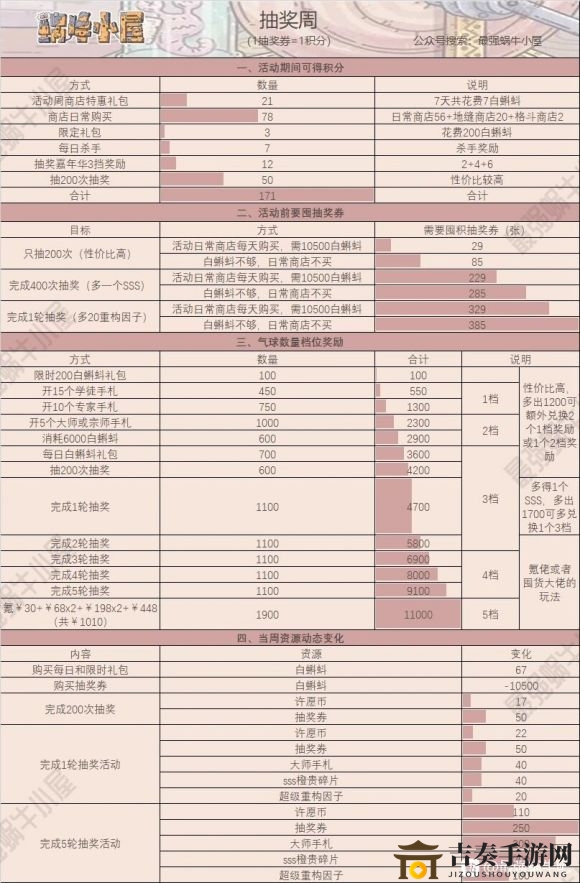《最强蜗牛周活动攻略全解析》逗号一图流逗号抽奖逗号许愿逗号供奉周攻略逗号汇总