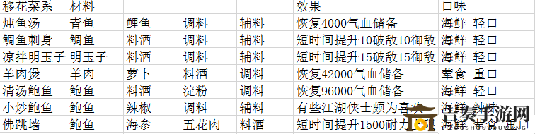 天涯明月刀手游厨师菜谱大全 各系菜谱汇总
