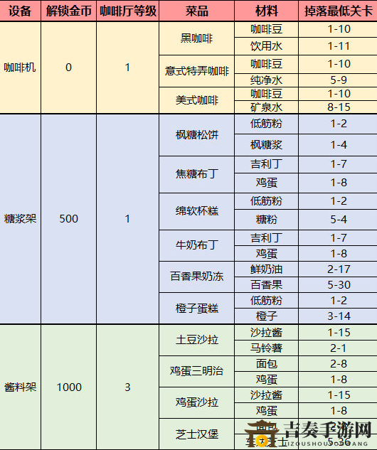 梦间集天鹅座菜品配方及制作材料掉落表 菜品和配方获取方法汇总
