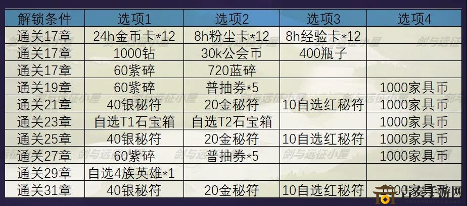 剑与远征秘宝峡湾奖励汇总 秘石、黄金及白银挑战奖励一览