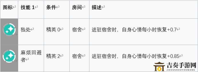 明日方舟安哲拉基建技能评测 安哲拉基建技能怎么样