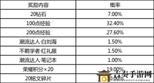 王者荣耀诸葛亮星元礼包详情及出货率揭秘