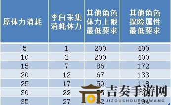 《江南百景图》李白体力攻略详述，购买方案全解析