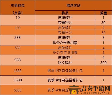 《王者荣耀》充值自选礼包详情及奖励盘点