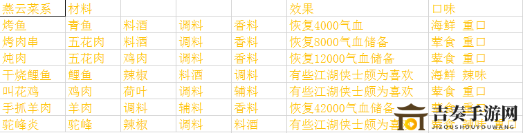 天涯明月刀手游厨师菜谱大全 各系菜谱汇总