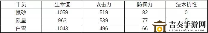 《明日方舟》慑砂顶级资料解析，同类干员数据横向对比