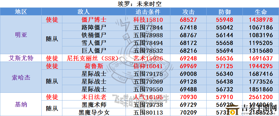 最强蜗牛埃罗敌人详解 埃罗敌人属性数据一览