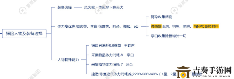 江南百景图桃花村组队探险详细攻略 探险人物及装备选择一览图