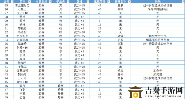 单机三国志4武器饰品属性大全 单机三国志4武器饰品效果汇总介绍
