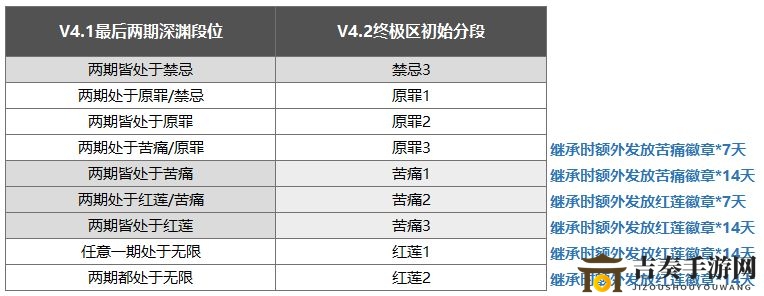 崩坏3终极区深渊赛季结算继承规则 终极区深渊结算奖励一览