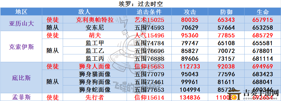 最强蜗牛埃罗敌人详解 埃罗敌人属性数据一览