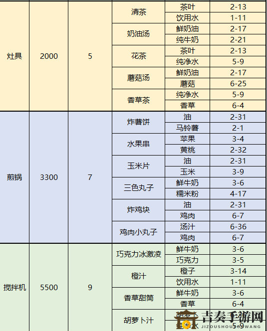 梦间集天鹅座菜品配方及制作材料掉落表 菜品和配方获取方法汇总
