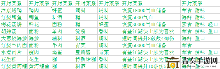 天涯明月刀手游厨师菜谱大全 各系菜谱汇总