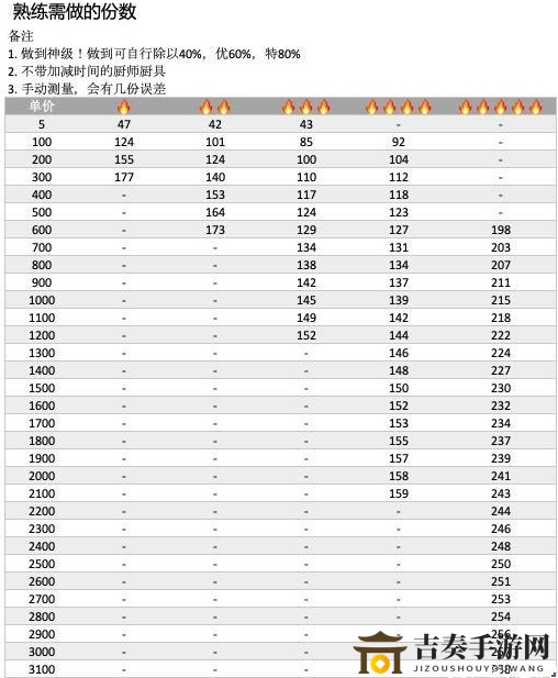爆炒江湖菜谱攻略汇总，熟练度提升技巧解析