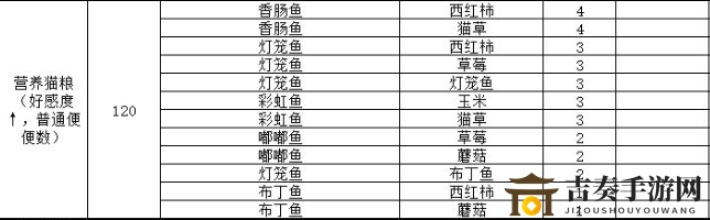 猫语咖啡营养猫粮配方大全 营养猫粮配方一览