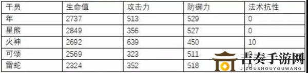 明日方舟年评测 年精二、天赋技能及培养指南