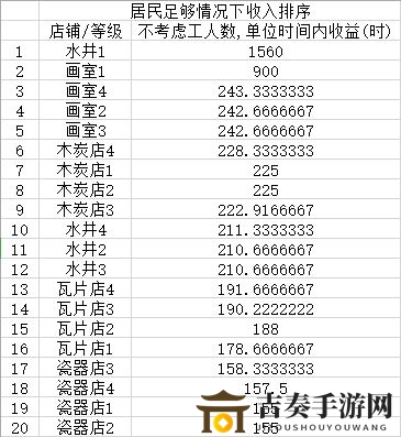 江南百景图商业建筑收益排行 什么商业建筑收益最高