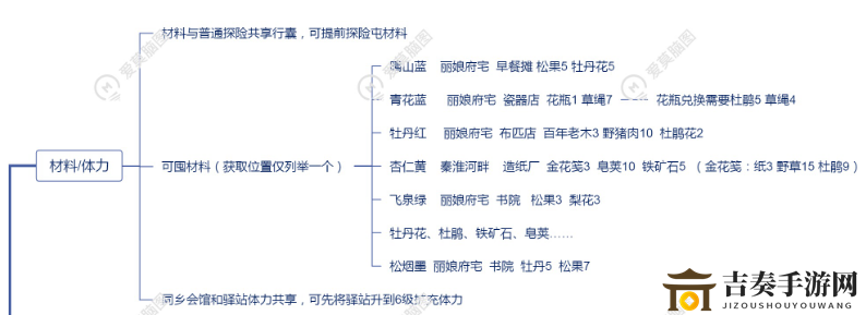 江南百景图桃花村组队探险详细攻略 探险人物及装备选择一览图