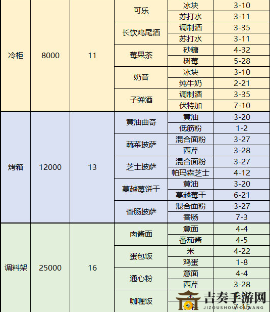梦间集天鹅座菜品配方及制作材料掉落表 菜品和配方获取方法汇总