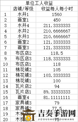 《江南百景图商业收益盘点》商业建筑收益哪家强