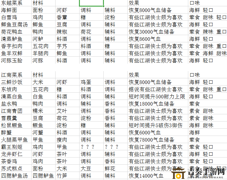 天涯明月刀手游厨师菜谱大全 各系菜谱汇总