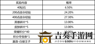 王者荣耀嬴政白昼王子礼包多少钱能出皮肤 嬴政白昼王子购买攻略
