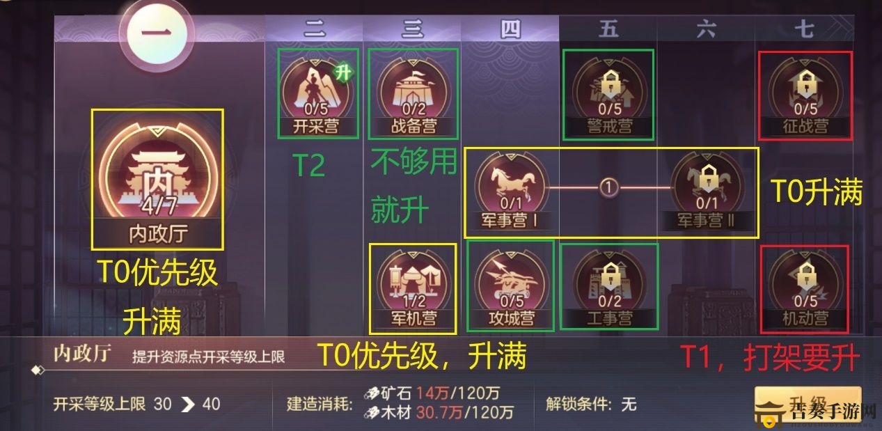 三国志幻想大陆问鼎中原科技树优先升级攻略 资源获取优先级排名