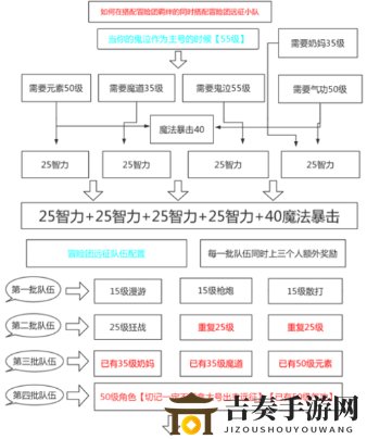DNF手游鬼泣冒险团羁绊配搭技巧，远征小队角色搭配指南