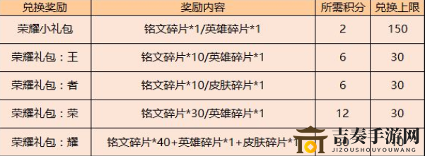 王者荣耀荣耀礼包内容一览 王者荣耀积分夺宝优惠活动介绍