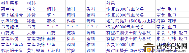 天涯明月刀手游厨师菜谱大全 各系菜谱汇总