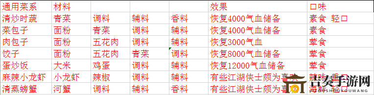 《天涯明月刀手游》厨艺秘籍，各派菜谱集结攻略