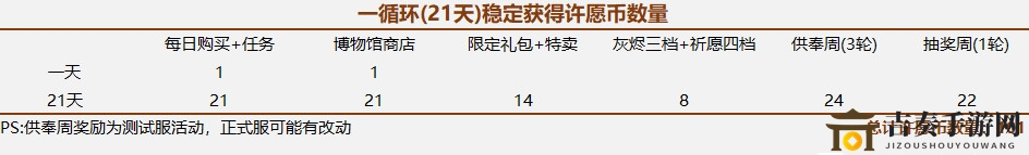 最强蜗牛许愿币怎么得 许愿币轮次内获取指南