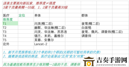 明日方舟新版本干员推荐表 明日方舟新版本适合哪些干员