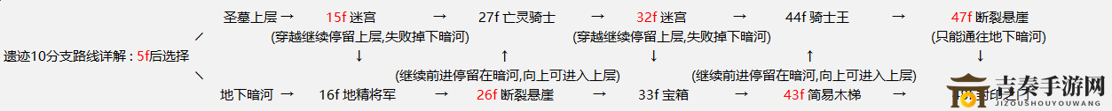 《地下城堡2攻略》遗迹10线路解析与开荒技巧分享
