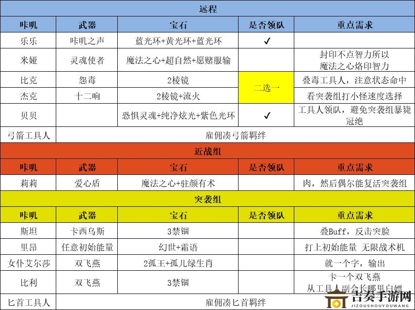 《咔叽探险队深渊40攻略》推荐阵容，突袭女仆打法详解