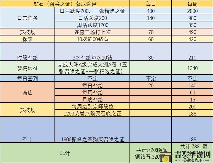 命运神界钻石获取途径汇总 命运神界钻石速刷指南