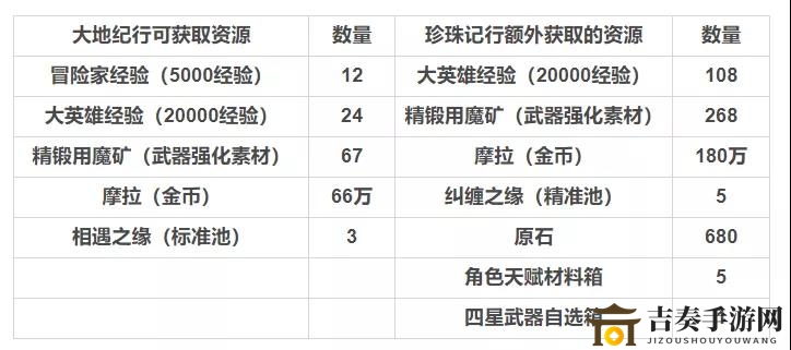 原神纪行奖励解析，月卡福利深度剖析