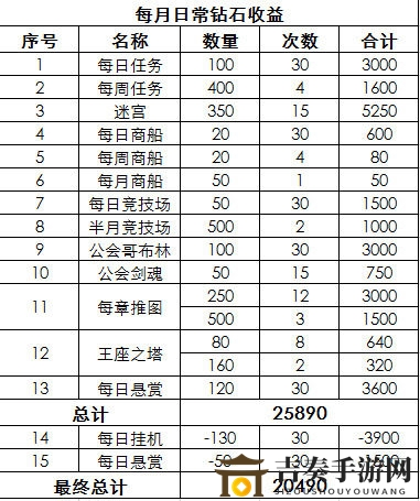 《剑与远征》月度钻石存入上限及收益累计分析