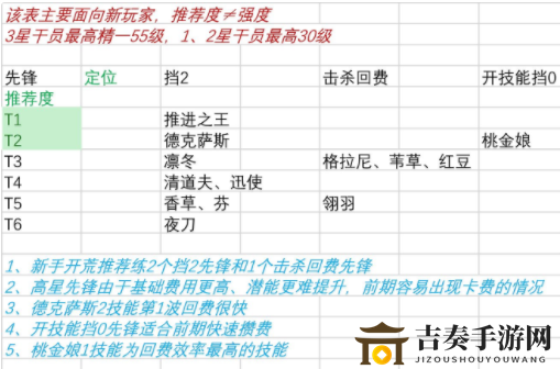 明日方舟新版本干员推荐表 明日方舟新版本适合哪些干员