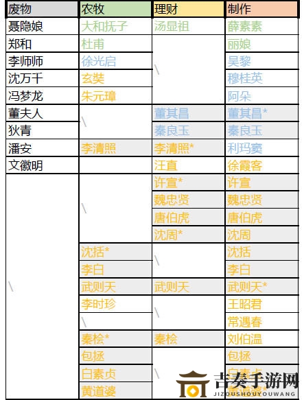 江南百景图角色详解，各类角色功能剖析