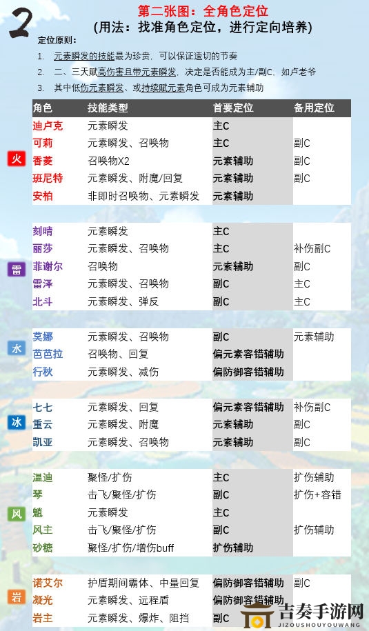 原神角色全面剖析：主辅C与纯辅角色推荐指南