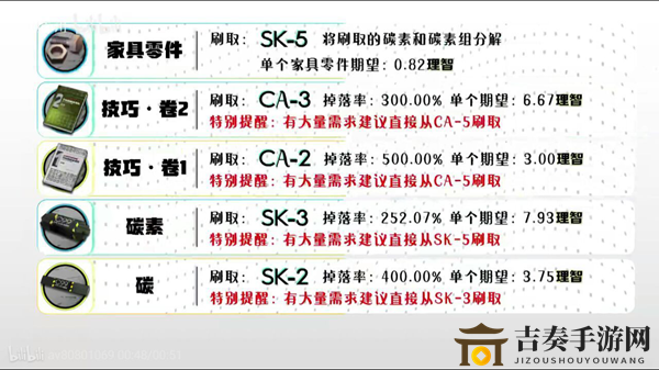 明日方舟材料获取汇总 全材料掉落地点一览