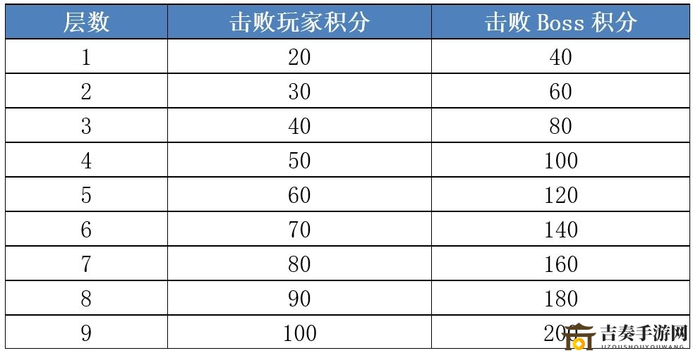 加德尔契约迷雾森林积分获取途径解析